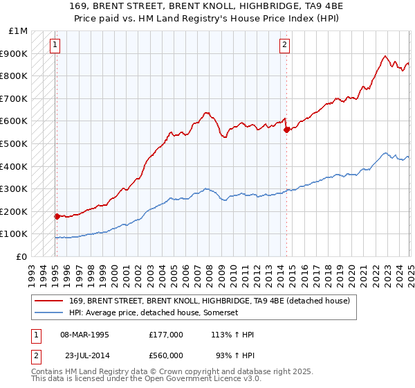 169, BRENT STREET, BRENT KNOLL, HIGHBRIDGE, TA9 4BE: Price paid vs HM Land Registry's House Price Index