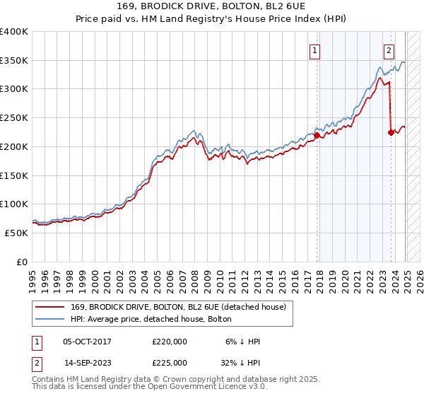 169, BRODICK DRIVE, BOLTON, BL2 6UE: Price paid vs HM Land Registry's House Price Index