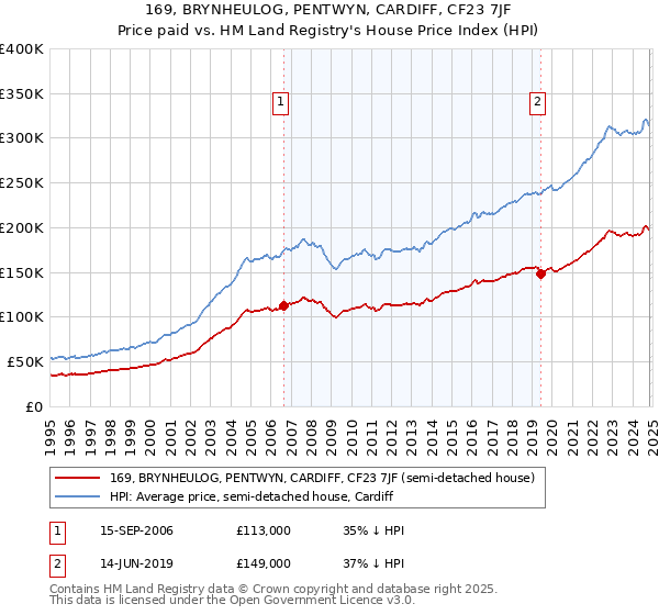 169, BRYNHEULOG, PENTWYN, CARDIFF, CF23 7JF: Price paid vs HM Land Registry's House Price Index