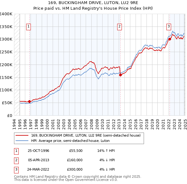 169, BUCKINGHAM DRIVE, LUTON, LU2 9RE: Price paid vs HM Land Registry's House Price Index