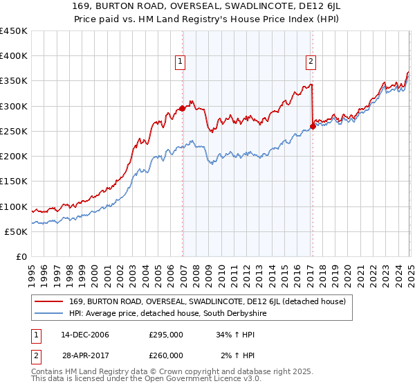 169, BURTON ROAD, OVERSEAL, SWADLINCOTE, DE12 6JL: Price paid vs HM Land Registry's House Price Index