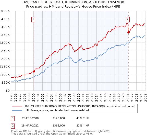 169, CANTERBURY ROAD, KENNINGTON, ASHFORD, TN24 9QB: Price paid vs HM Land Registry's House Price Index