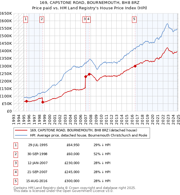 169, CAPSTONE ROAD, BOURNEMOUTH, BH8 8RZ: Price paid vs HM Land Registry's House Price Index