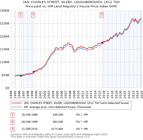 169, CHARLES STREET, SILEBY, LOUGHBOROUGH, LE12 7SH: Price paid vs HM Land Registry's House Price Index