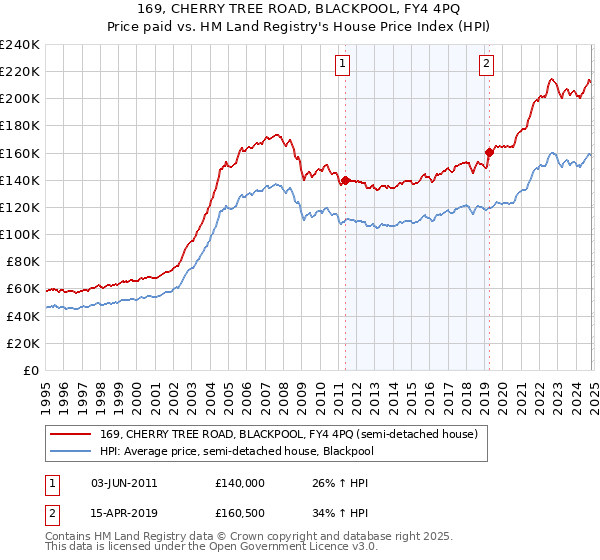 169, CHERRY TREE ROAD, BLACKPOOL, FY4 4PQ: Price paid vs HM Land Registry's House Price Index