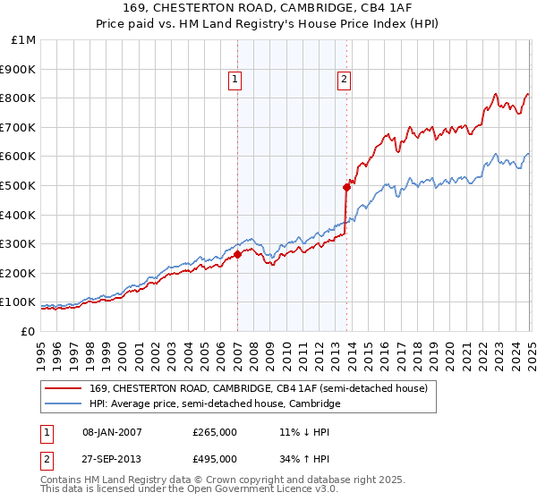 169, CHESTERTON ROAD, CAMBRIDGE, CB4 1AF: Price paid vs HM Land Registry's House Price Index