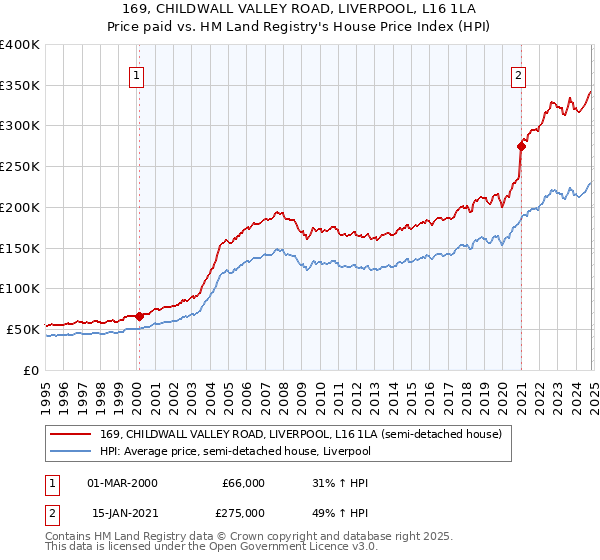 169, CHILDWALL VALLEY ROAD, LIVERPOOL, L16 1LA: Price paid vs HM Land Registry's House Price Index