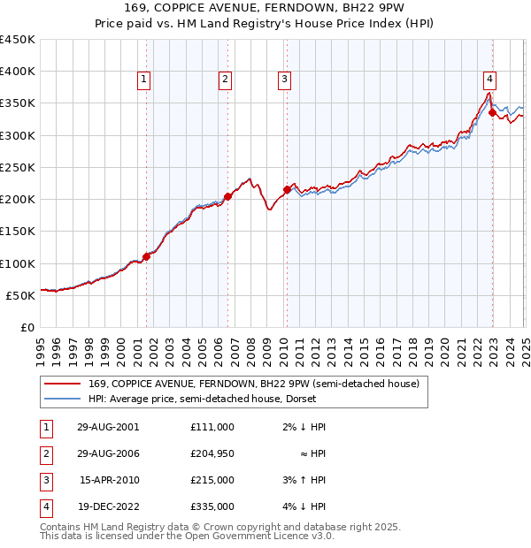 169, COPPICE AVENUE, FERNDOWN, BH22 9PW: Price paid vs HM Land Registry's House Price Index