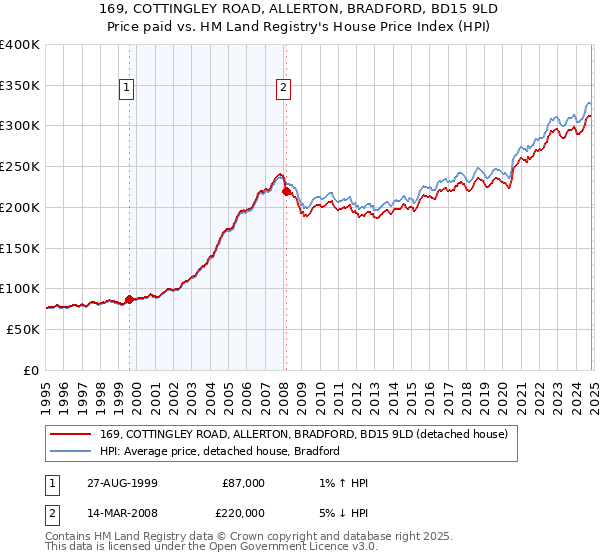 169, COTTINGLEY ROAD, ALLERTON, BRADFORD, BD15 9LD: Price paid vs HM Land Registry's House Price Index