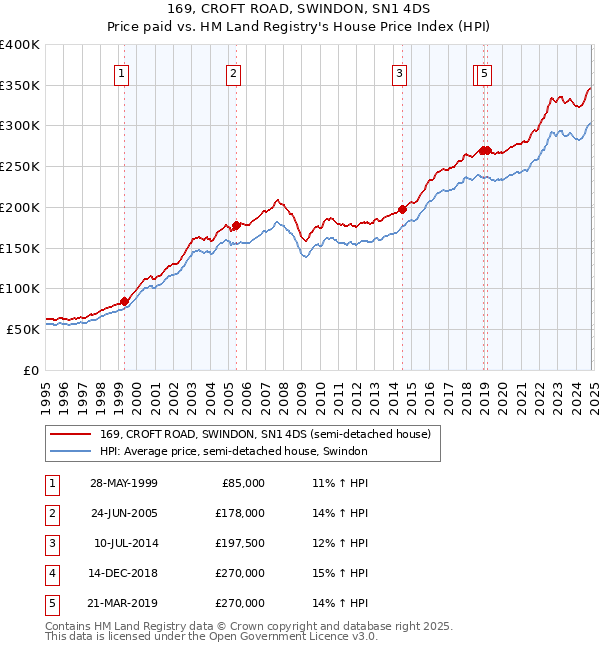 169, CROFT ROAD, SWINDON, SN1 4DS: Price paid vs HM Land Registry's House Price Index