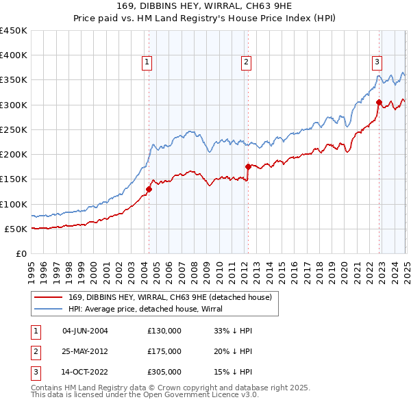 169, DIBBINS HEY, WIRRAL, CH63 9HE: Price paid vs HM Land Registry's House Price Index