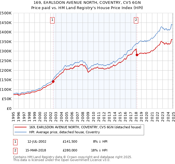 169, EARLSDON AVENUE NORTH, COVENTRY, CV5 6GN: Price paid vs HM Land Registry's House Price Index