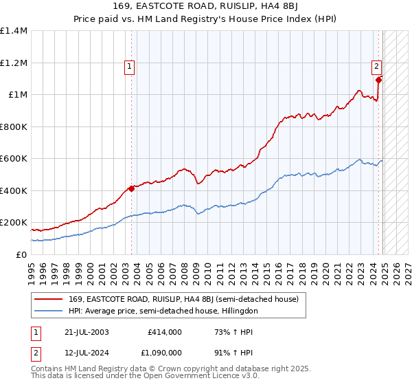 169, EASTCOTE ROAD, RUISLIP, HA4 8BJ: Price paid vs HM Land Registry's House Price Index