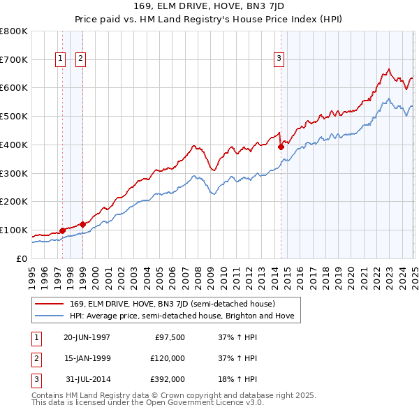 169, ELM DRIVE, HOVE, BN3 7JD: Price paid vs HM Land Registry's House Price Index