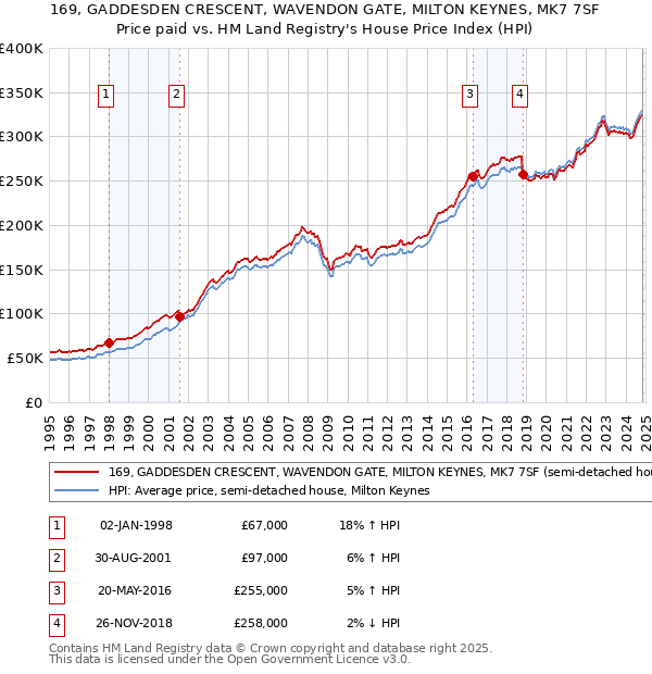 169, GADDESDEN CRESCENT, WAVENDON GATE, MILTON KEYNES, MK7 7SF: Price paid vs HM Land Registry's House Price Index