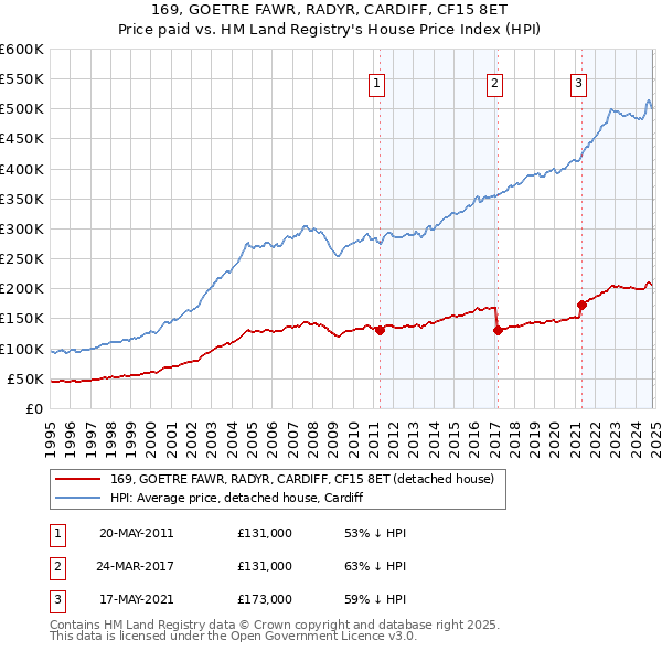 169, GOETRE FAWR, RADYR, CARDIFF, CF15 8ET: Price paid vs HM Land Registry's House Price Index