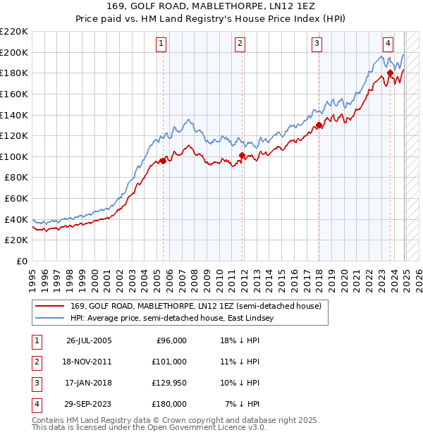 169, GOLF ROAD, MABLETHORPE, LN12 1EZ: Price paid vs HM Land Registry's House Price Index