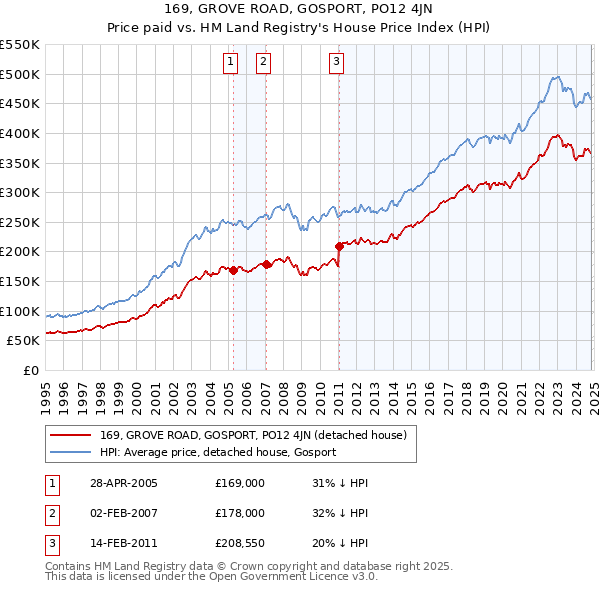 169, GROVE ROAD, GOSPORT, PO12 4JN: Price paid vs HM Land Registry's House Price Index