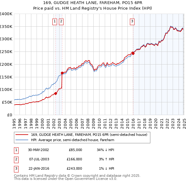 169, GUDGE HEATH LANE, FAREHAM, PO15 6PR: Price paid vs HM Land Registry's House Price Index