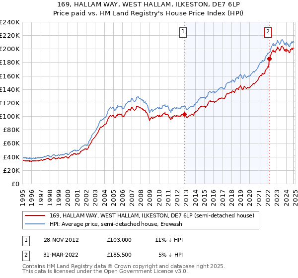 169, HALLAM WAY, WEST HALLAM, ILKESTON, DE7 6LP: Price paid vs HM Land Registry's House Price Index