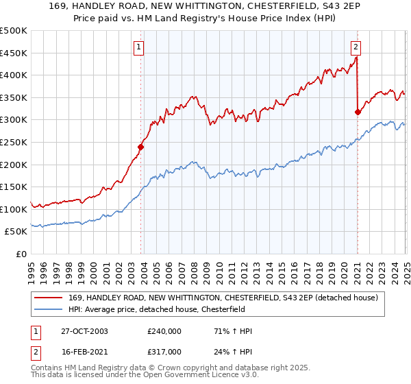 169, HANDLEY ROAD, NEW WHITTINGTON, CHESTERFIELD, S43 2EP: Price paid vs HM Land Registry's House Price Index