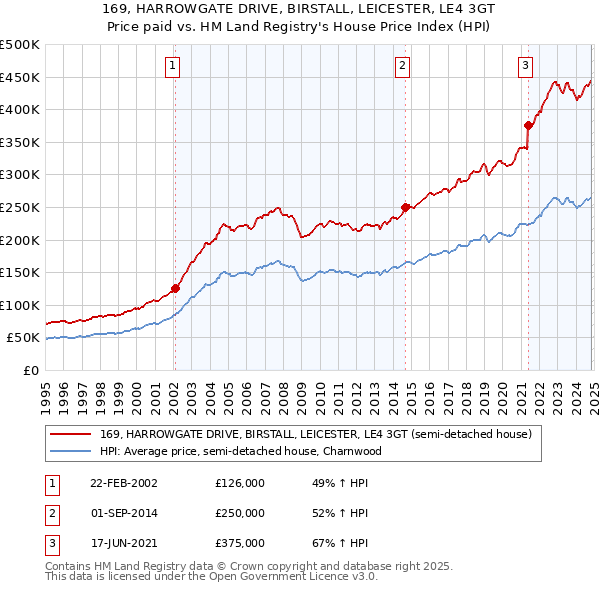 169, HARROWGATE DRIVE, BIRSTALL, LEICESTER, LE4 3GT: Price paid vs HM Land Registry's House Price Index