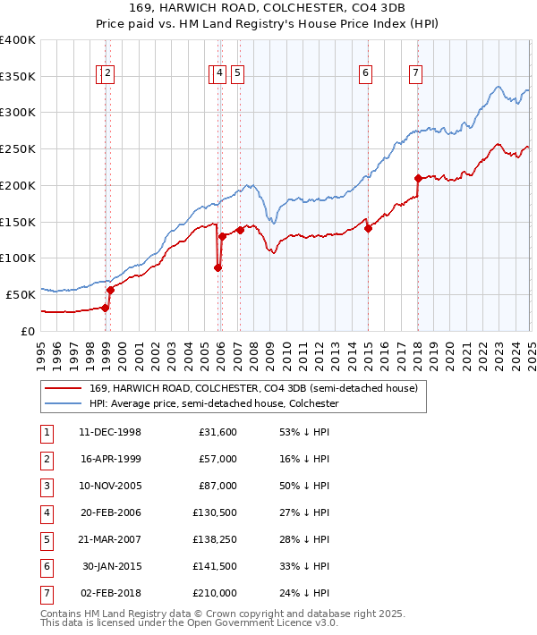 169, HARWICH ROAD, COLCHESTER, CO4 3DB: Price paid vs HM Land Registry's House Price Index