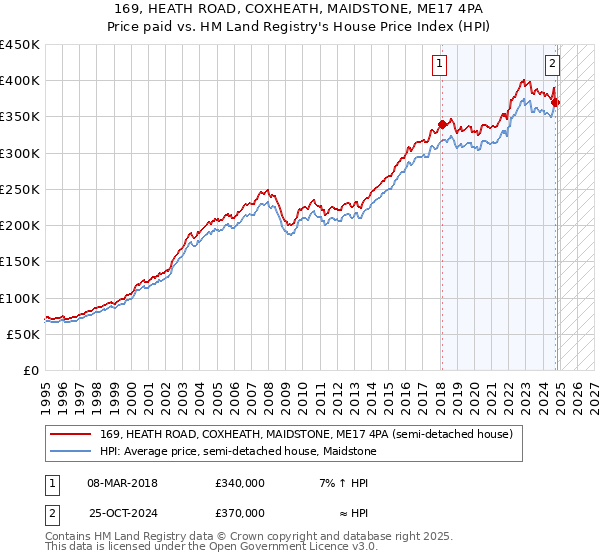 169, HEATH ROAD, COXHEATH, MAIDSTONE, ME17 4PA: Price paid vs HM Land Registry's House Price Index