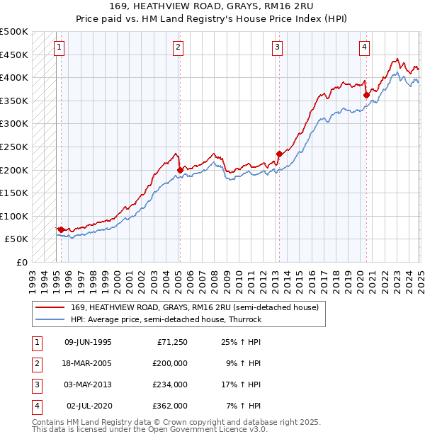 169, HEATHVIEW ROAD, GRAYS, RM16 2RU: Price paid vs HM Land Registry's House Price Index