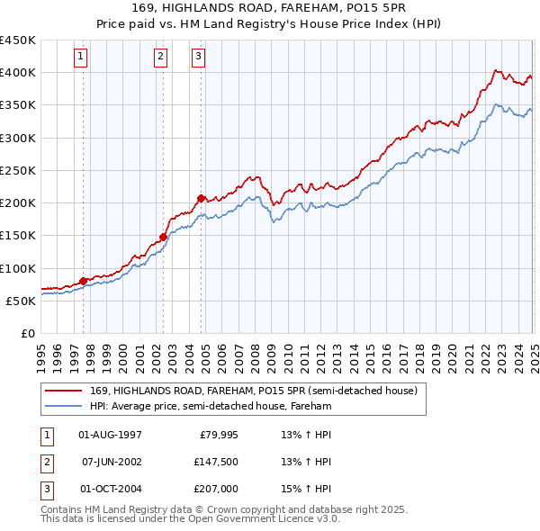 169, HIGHLANDS ROAD, FAREHAM, PO15 5PR: Price paid vs HM Land Registry's House Price Index