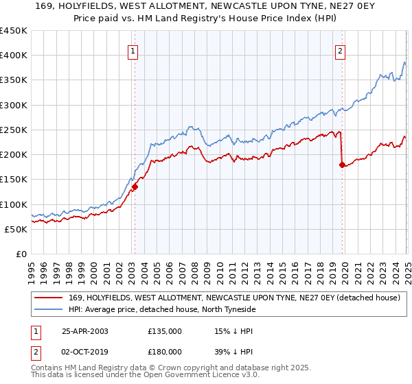 169, HOLYFIELDS, WEST ALLOTMENT, NEWCASTLE UPON TYNE, NE27 0EY: Price paid vs HM Land Registry's House Price Index