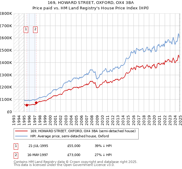 169, HOWARD STREET, OXFORD, OX4 3BA: Price paid vs HM Land Registry's House Price Index