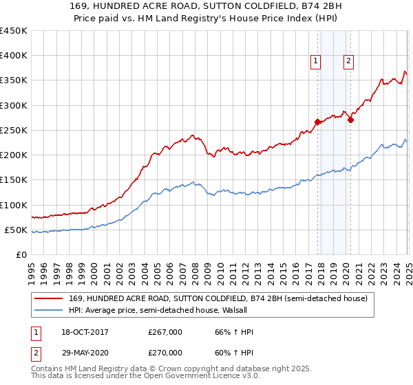 169, HUNDRED ACRE ROAD, SUTTON COLDFIELD, B74 2BH: Price paid vs HM Land Registry's House Price Index