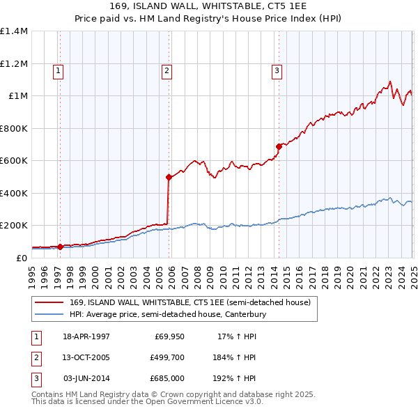 169, ISLAND WALL, WHITSTABLE, CT5 1EE: Price paid vs HM Land Registry's House Price Index