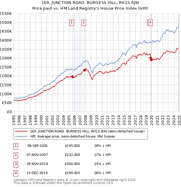 169, JUNCTION ROAD, BURGESS HILL, RH15 0JW: Price paid vs HM Land Registry's House Price Index