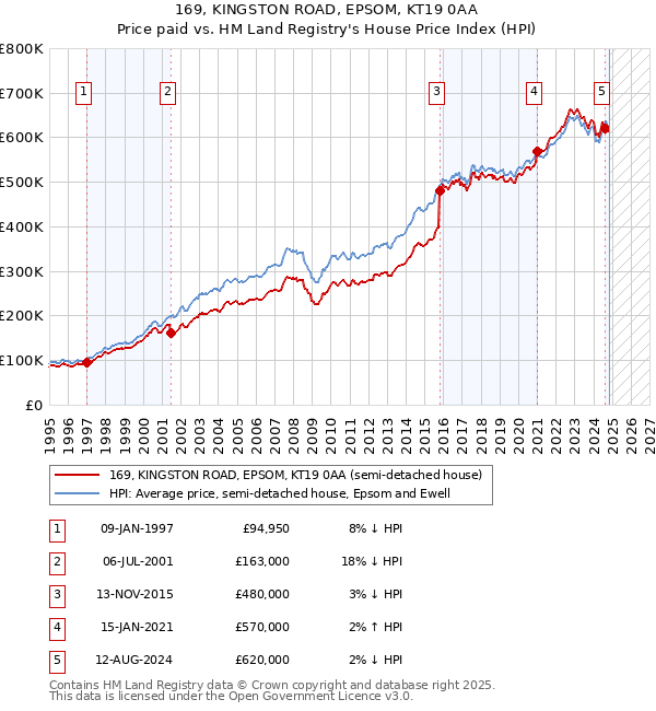 169, KINGSTON ROAD, EPSOM, KT19 0AA: Price paid vs HM Land Registry's House Price Index