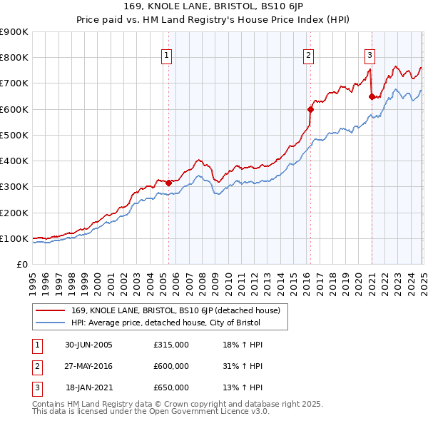 169, KNOLE LANE, BRISTOL, BS10 6JP: Price paid vs HM Land Registry's House Price Index