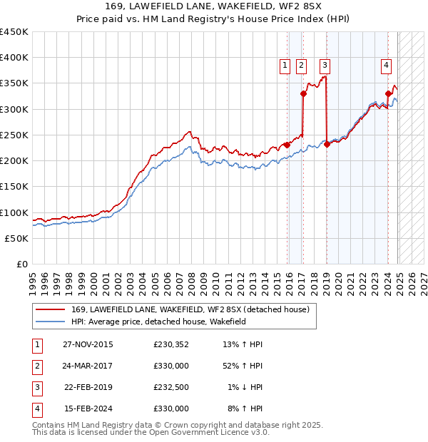 169, LAWEFIELD LANE, WAKEFIELD, WF2 8SX: Price paid vs HM Land Registry's House Price Index