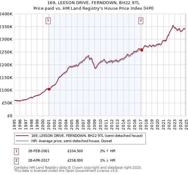 169, LEESON DRIVE, FERNDOWN, BH22 9TL: Price paid vs HM Land Registry's House Price Index