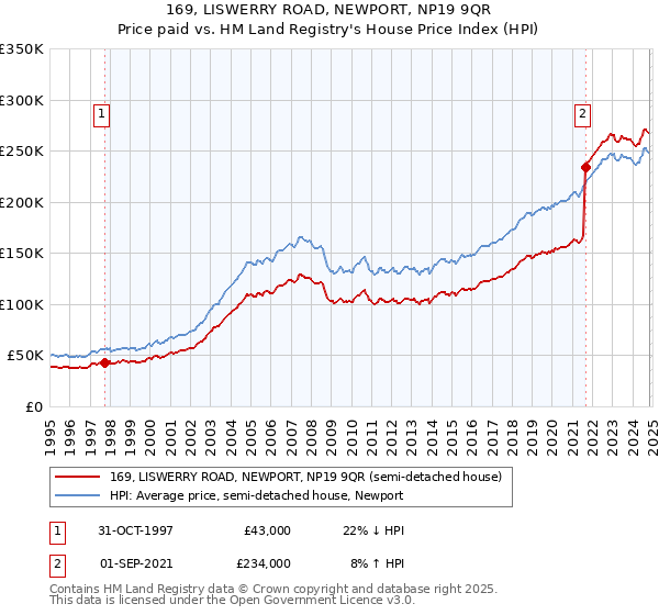 169, LISWERRY ROAD, NEWPORT, NP19 9QR: Price paid vs HM Land Registry's House Price Index