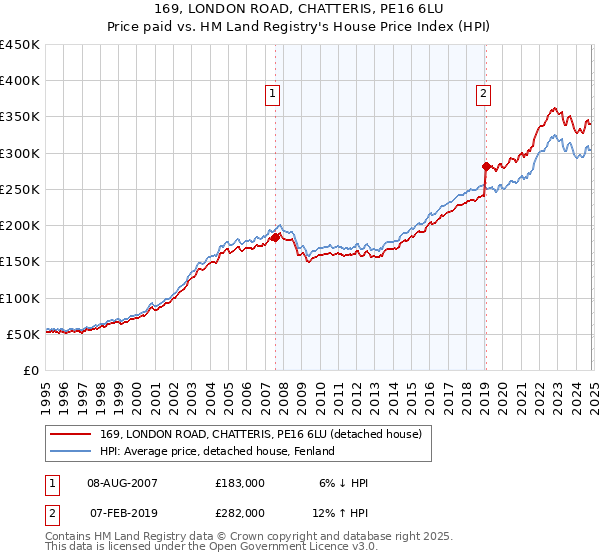 169, LONDON ROAD, CHATTERIS, PE16 6LU: Price paid vs HM Land Registry's House Price Index