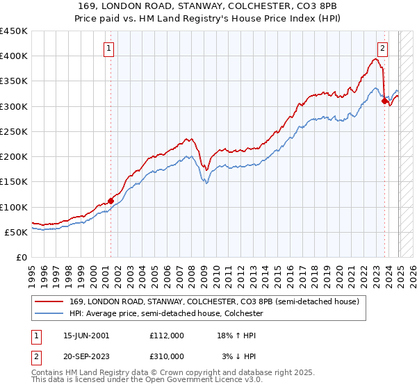 169, LONDON ROAD, STANWAY, COLCHESTER, CO3 8PB: Price paid vs HM Land Registry's House Price Index