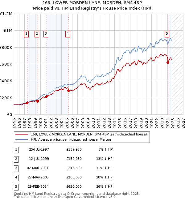 169, LOWER MORDEN LANE, MORDEN, SM4 4SP: Price paid vs HM Land Registry's House Price Index