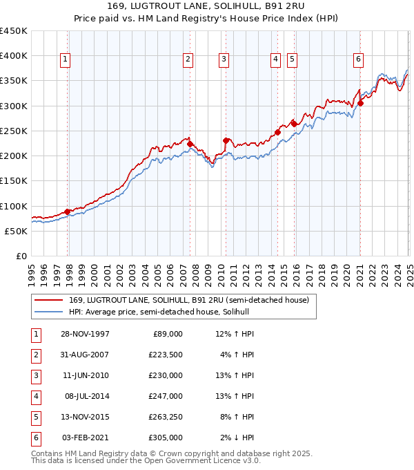 169, LUGTROUT LANE, SOLIHULL, B91 2RU: Price paid vs HM Land Registry's House Price Index