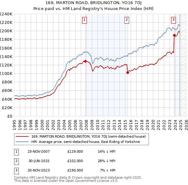 169, MARTON ROAD, BRIDLINGTON, YO16 7DJ: Price paid vs HM Land Registry's House Price Index