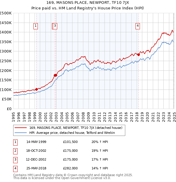 169, MASONS PLACE, NEWPORT, TF10 7JX: Price paid vs HM Land Registry's House Price Index