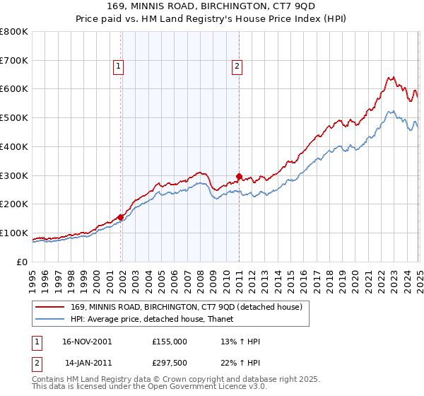 169, MINNIS ROAD, BIRCHINGTON, CT7 9QD: Price paid vs HM Land Registry's House Price Index