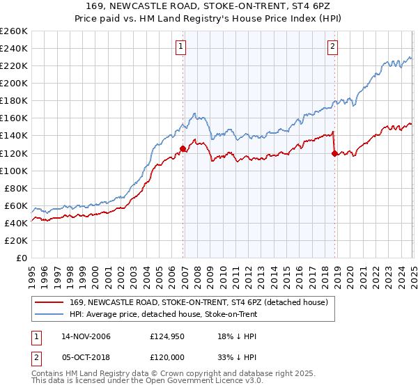 169, NEWCASTLE ROAD, STOKE-ON-TRENT, ST4 6PZ: Price paid vs HM Land Registry's House Price Index