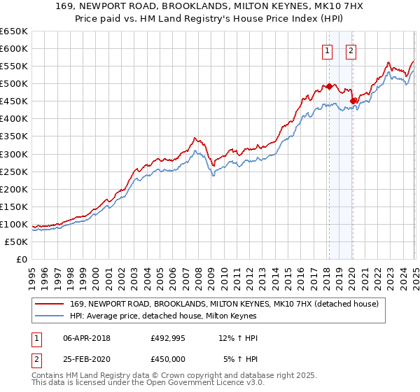 169, NEWPORT ROAD, BROOKLANDS, MILTON KEYNES, MK10 7HX: Price paid vs HM Land Registry's House Price Index