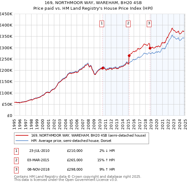 169, NORTHMOOR WAY, WAREHAM, BH20 4SB: Price paid vs HM Land Registry's House Price Index